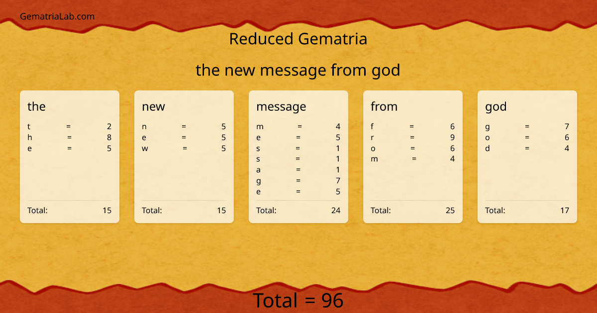 the new message from god in reduced Gematria